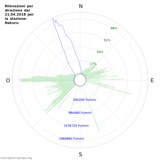 Grafico