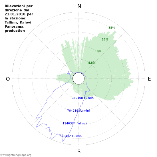 Grafico