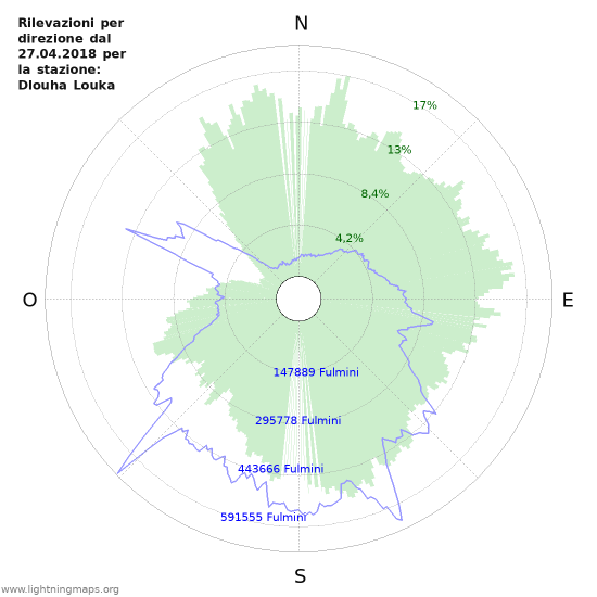 Grafico