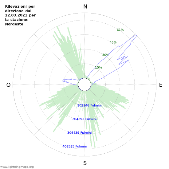 Grafico