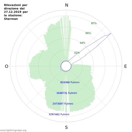 Grafico