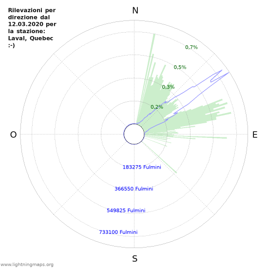 Grafico