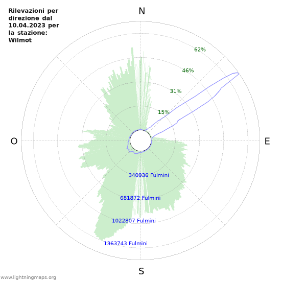 Grafico