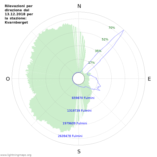 Grafico