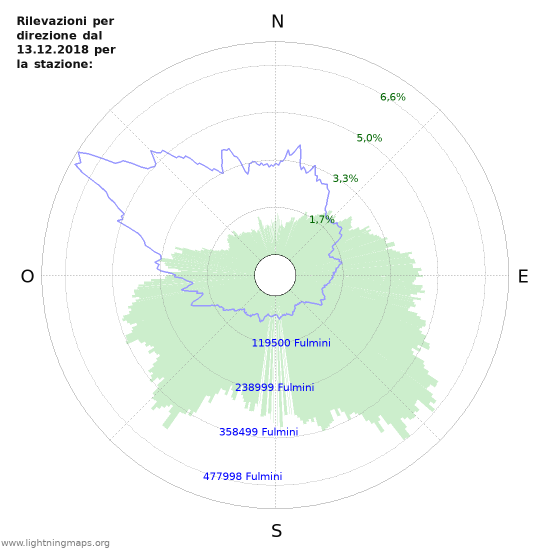 Grafico