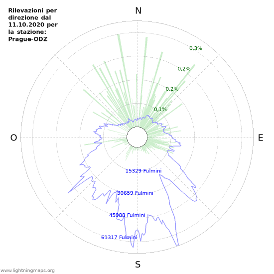 Grafico