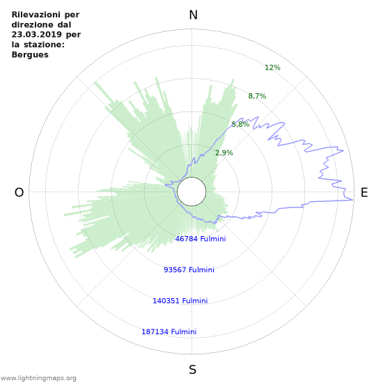 Grafico