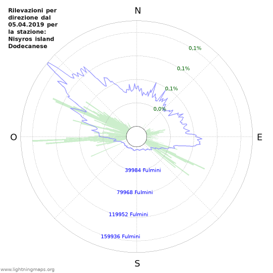 Grafico