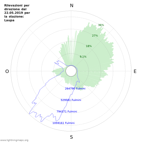 Grafico