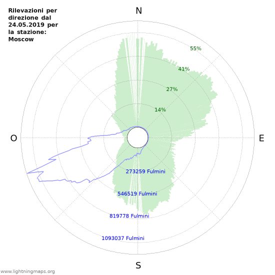 Grafico