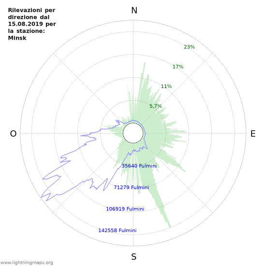 Grafico