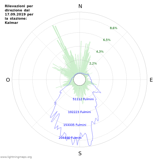 Grafico