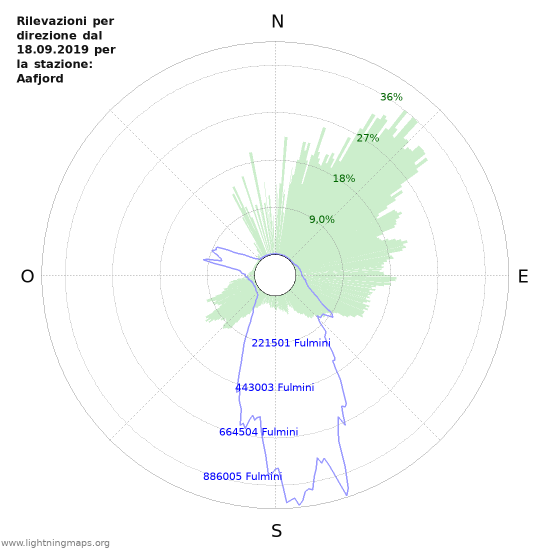 Grafico