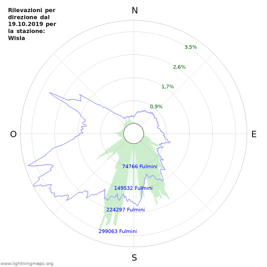 Grafico