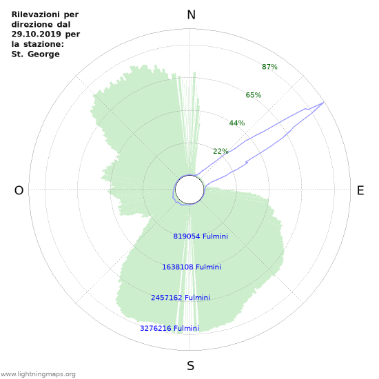 Grafico