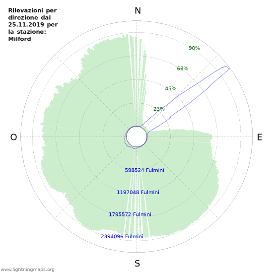 Grafico