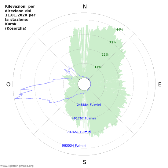 Grafico