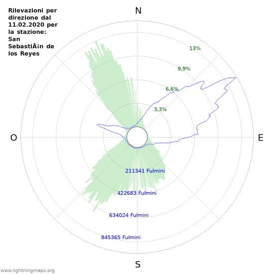 Grafico