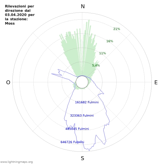 Grafico