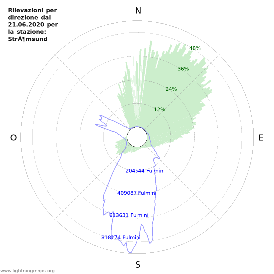 Grafico