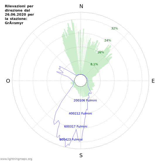 Grafico