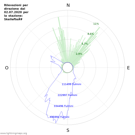 Grafico