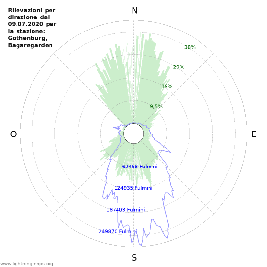 Grafico