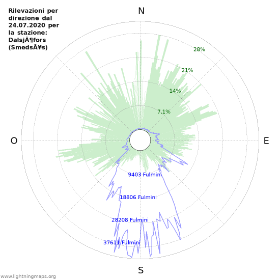 Grafico