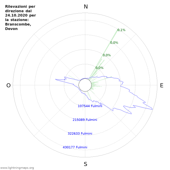 Grafico