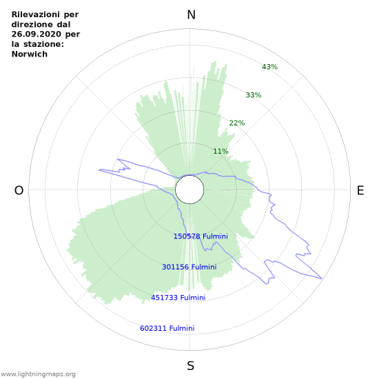 Grafico