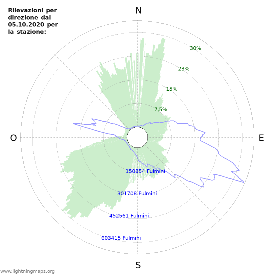 Grafico