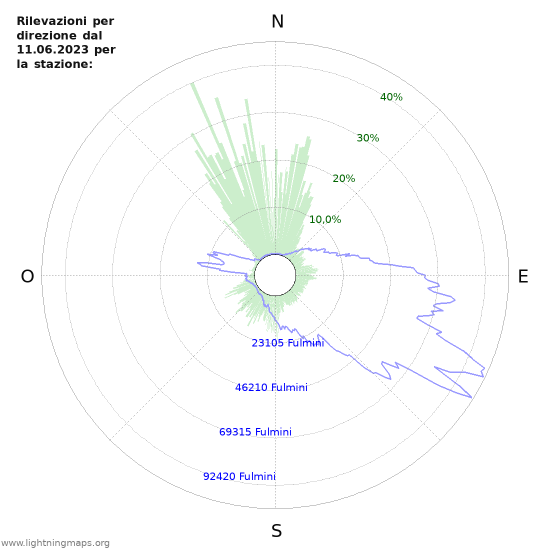 Grafico