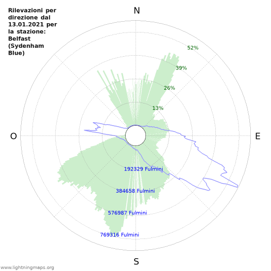 Grafico