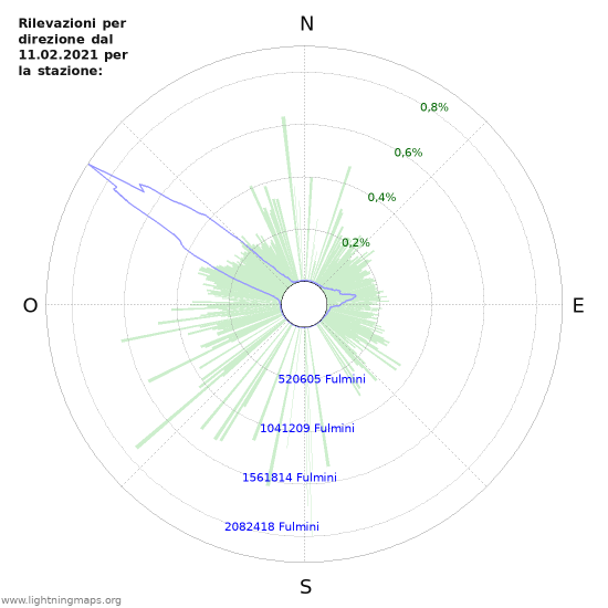 Grafico