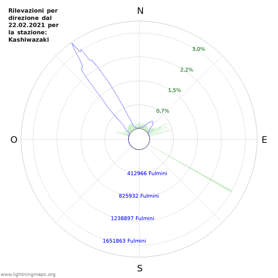 Grafico