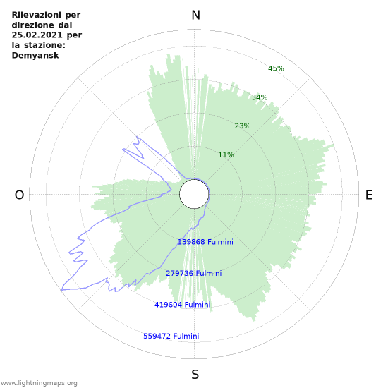 Grafico