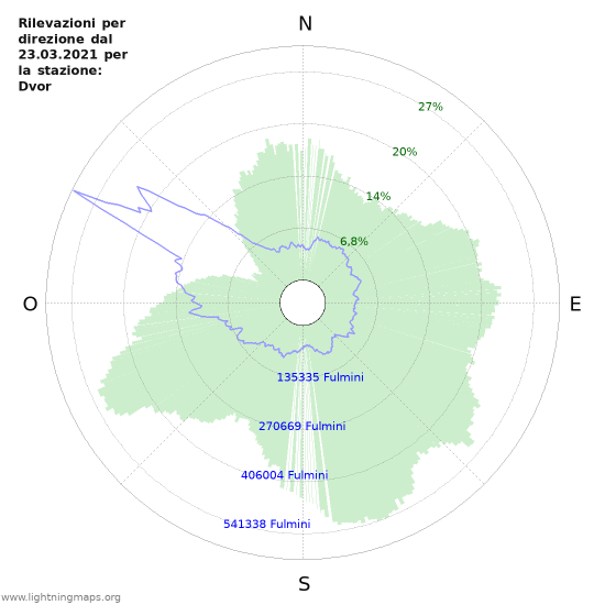 Grafico