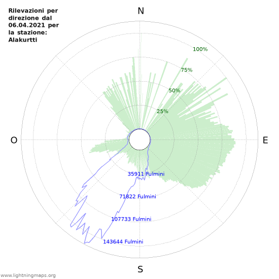 Grafico