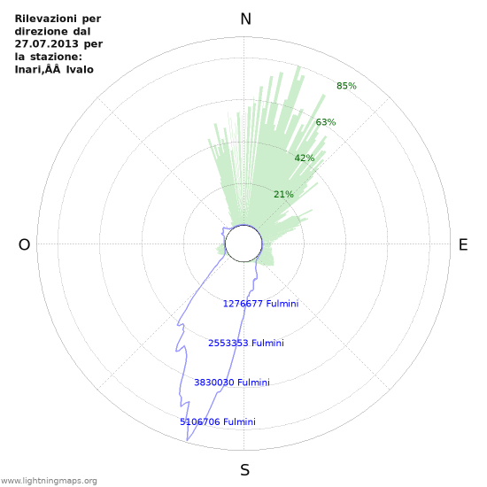 Grafico