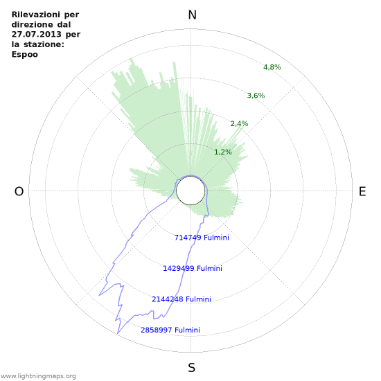 Grafico