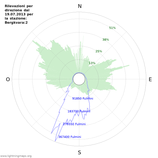 Grafico