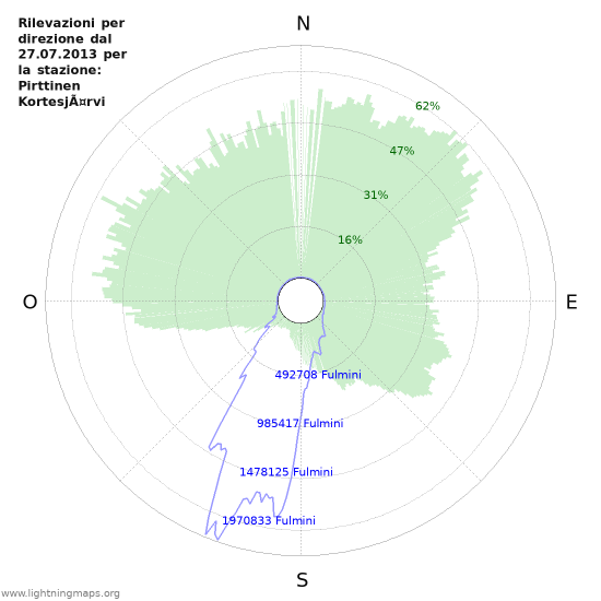 Grafico