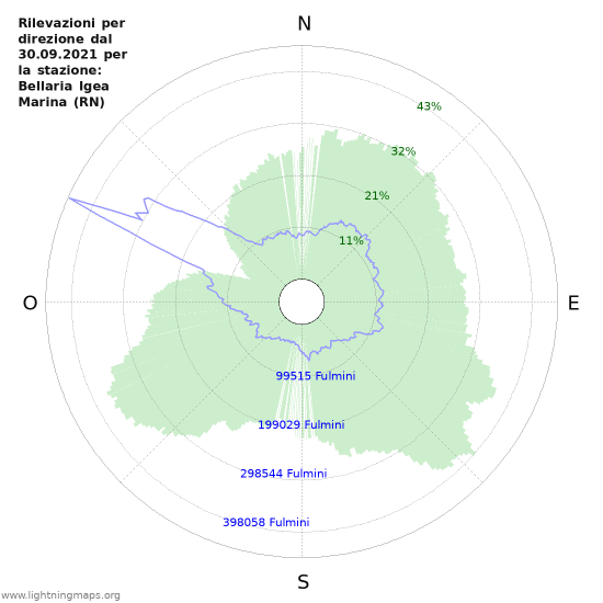 Grafico