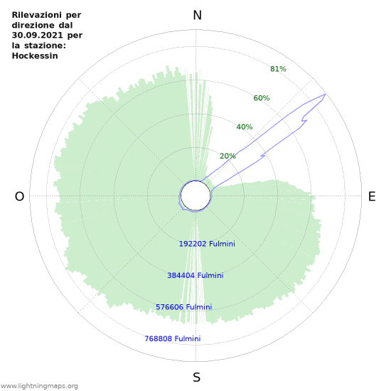 Grafico