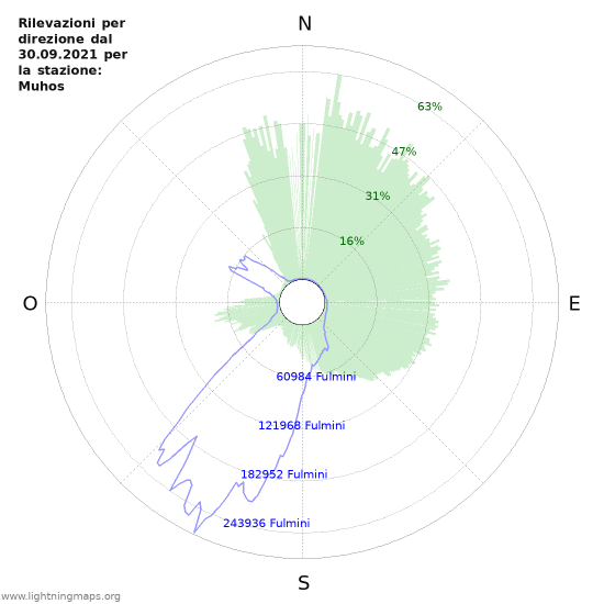 Grafico