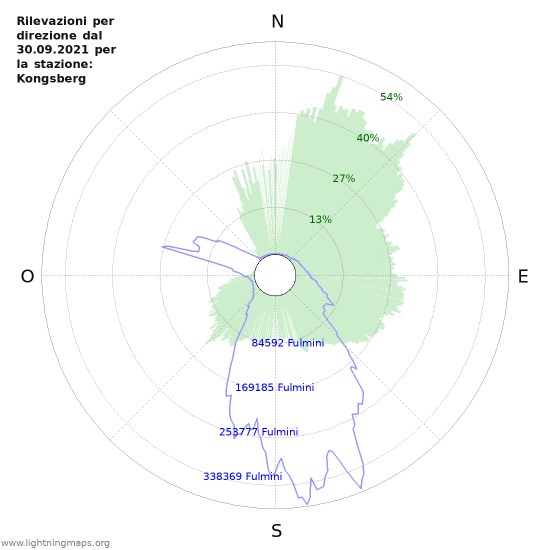 Grafico