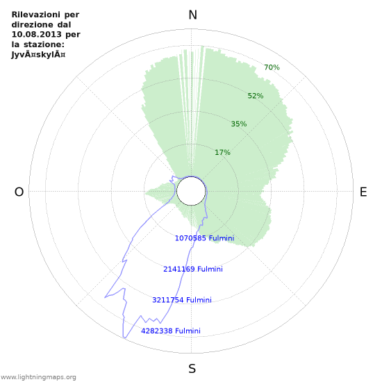 Grafico