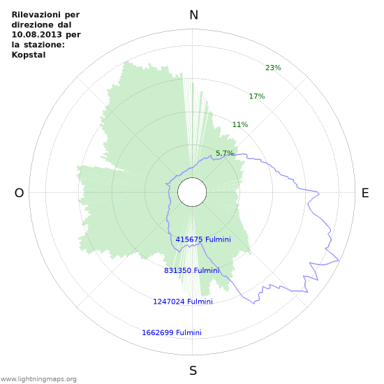 Grafico