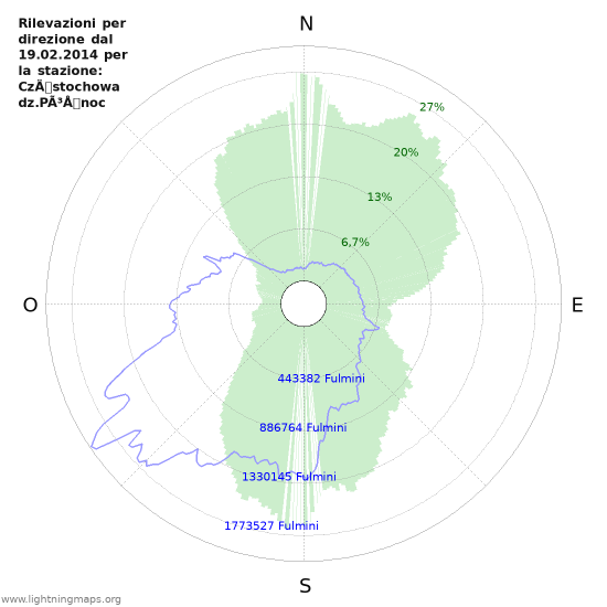 Grafico