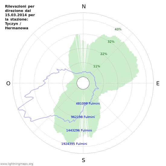 Grafico